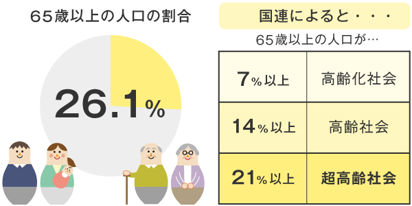 65歳以上の人口の割合：26.1％　国連によると65歳以上の人口が7％以上＝高齢化社会、14％以上＝高齢社会、21％以上＝超高齢社会