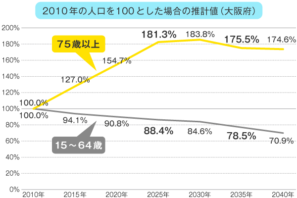 2010年の人口を100とした場合の推計値（大阪府）以下・・・75歳以上数値、15～64歳数値。2010年：100%,100%、2015年：127%,94.1%、2020年：154.7%,90.8%、2025年：181.3%,88.4%、2030年：183.8%,84.6%、2035年：175.5%,78.5%、2040年：174.6%,70.9%